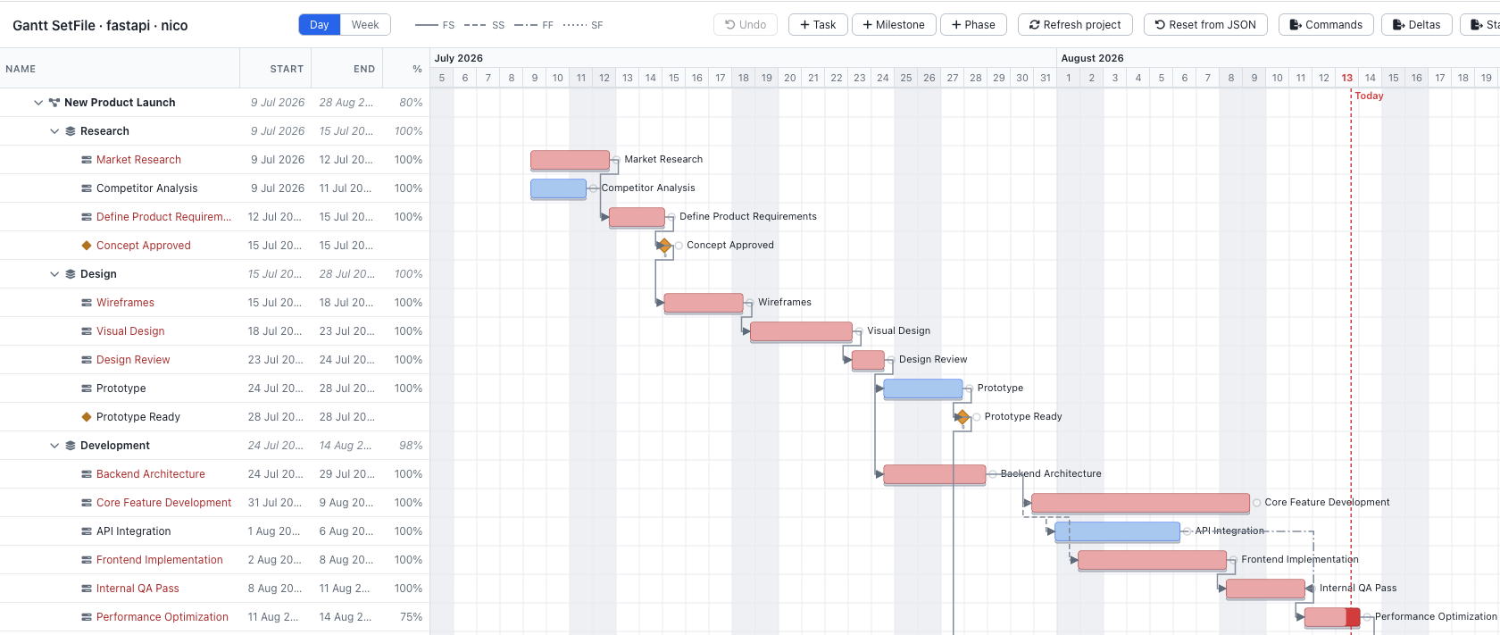 SetGantt Gantt view of a New Product Launch project, showing phases, milestones, task dependencies and the critical path